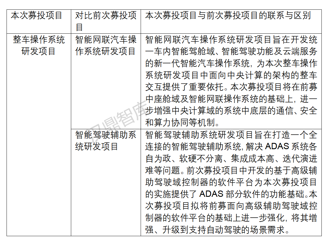 1716193657185127.png 关于【本次募投项目与前募区别及联系的问询反馈】的案例研究_04.png