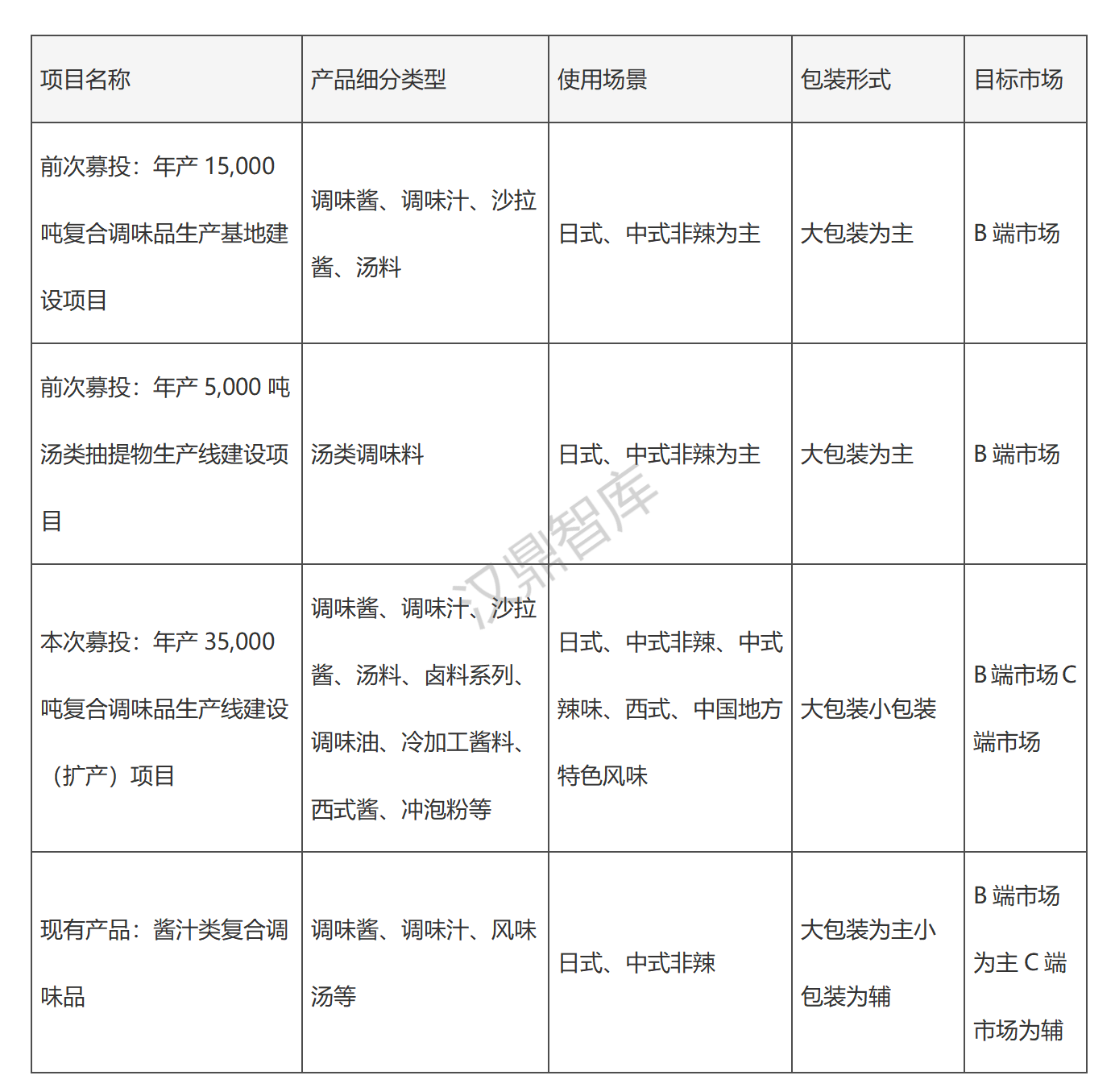 1716193731202324.png 关于【本次募投项目与前募区别及联系的问询反馈】的案例研究_08.png