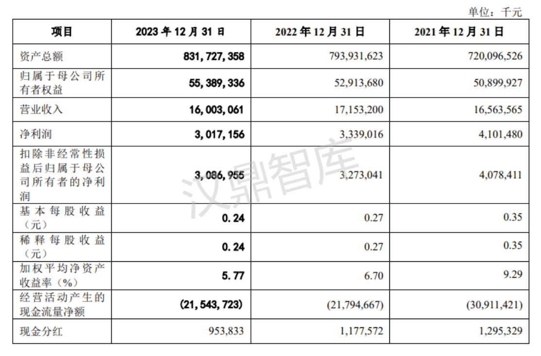 1737599773117784.png 又一家在审金融机构选择撤回材料,募集资金超90亿元!(1)_03.png