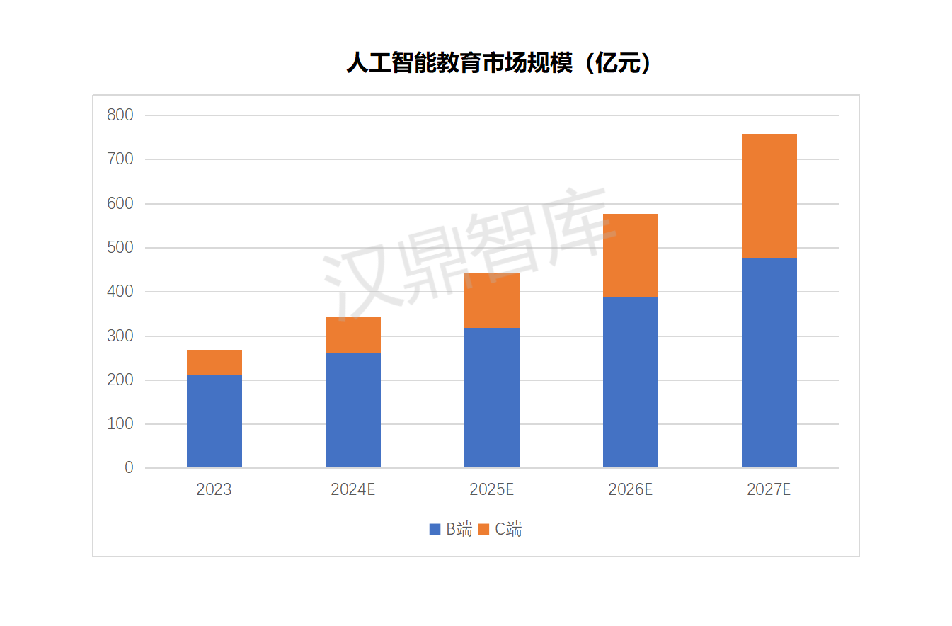人工智能的普及或将改变传统教育模式，AI+教育市场潜力巨大_04.png