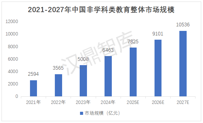 中国非学科类教育整体市场分析_04.png