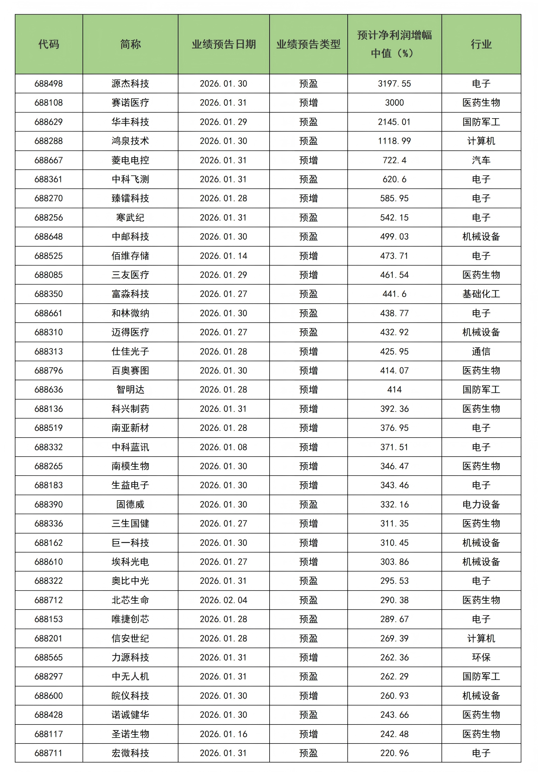 两极分化！370家科创板2025业绩预告出炉_03.png
