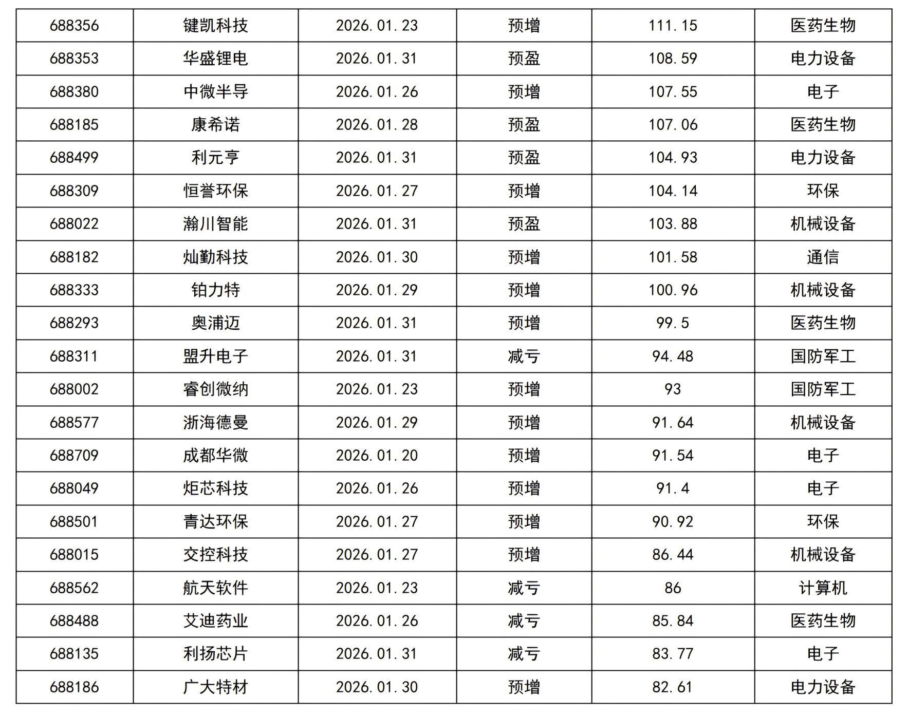 两极分化！370家科创板2025业绩预告出炉_05.png